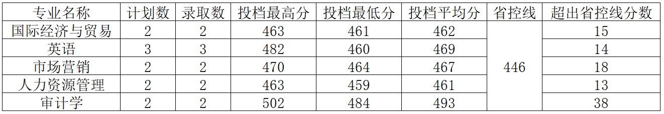 招生动态（四十四）河南工程学院2024年山西省本科二批B类录取结果