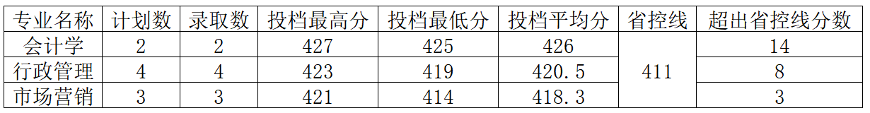 招生动态（三十三）河南工程学院2024年青海省本科一段H段录取结果