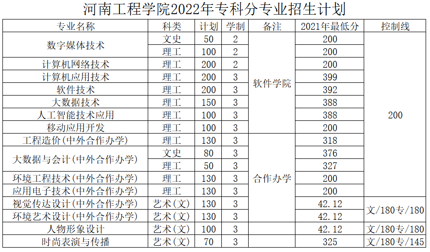 河南工程学院2022年专科分专业招生计划