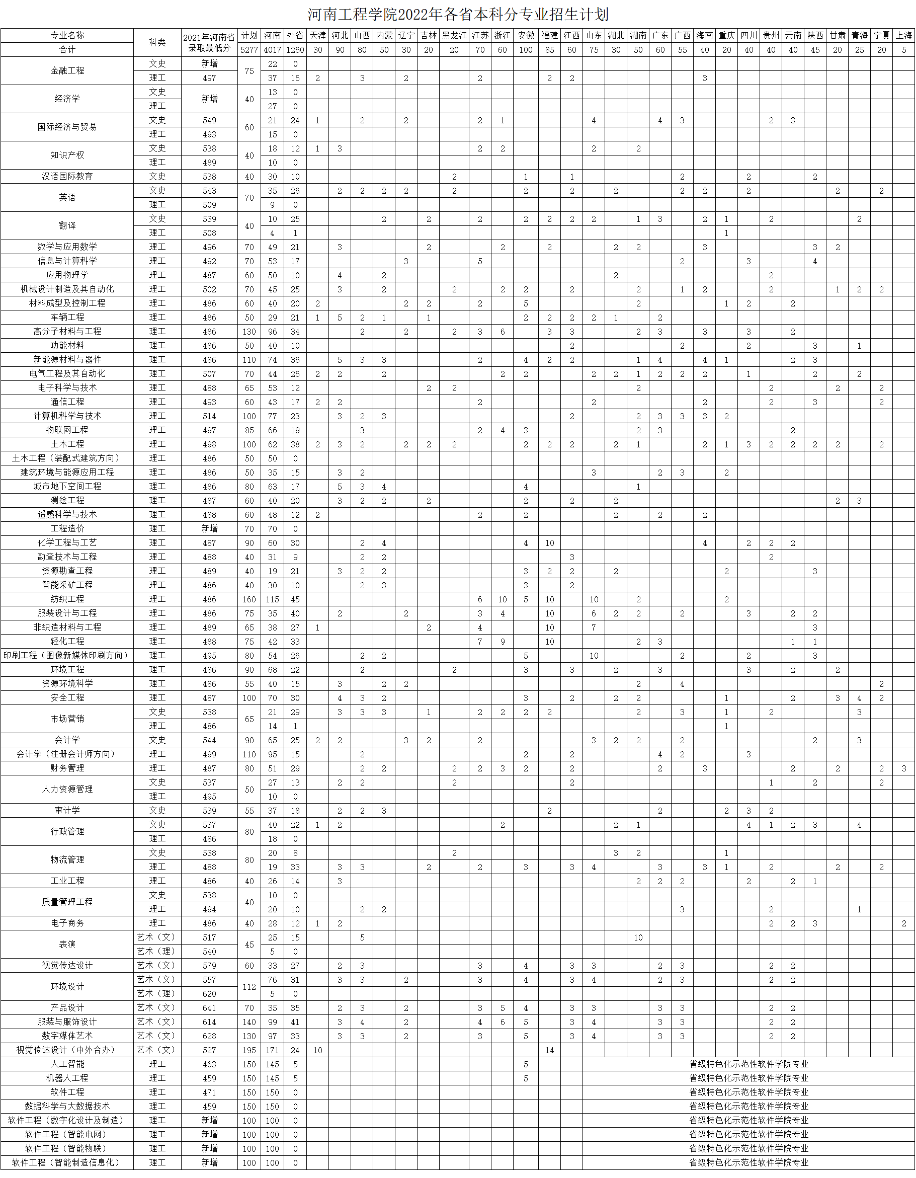 河南工程学院2022年各省本科分专业招生计划