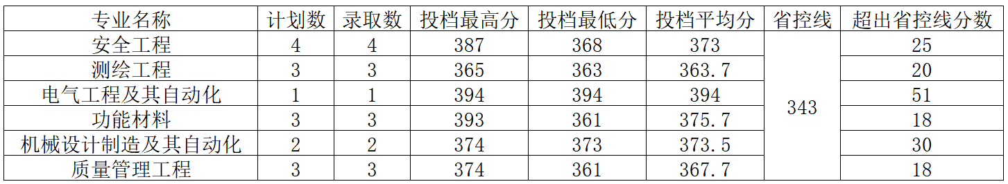 招生动态（三十三）河南工程学院2024年青海省本科一段H段录取结果