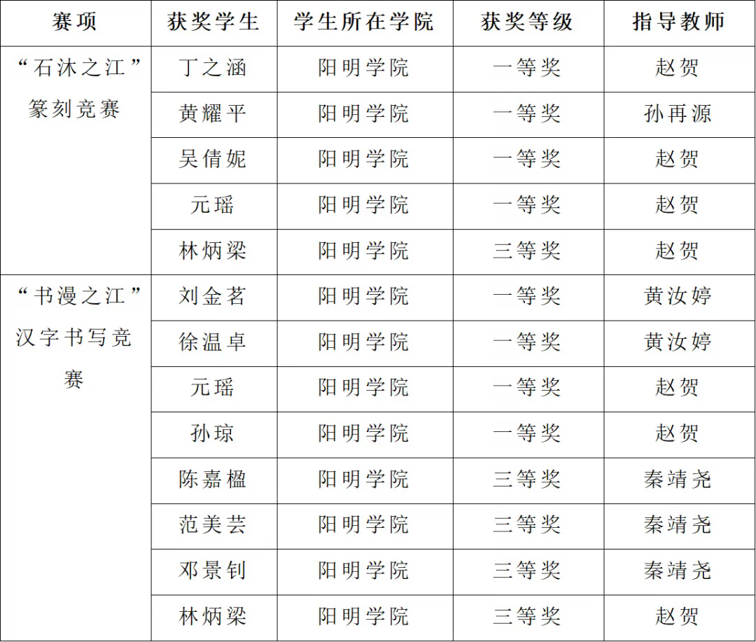 绍兴职业技术学院获11项省赛一等奖