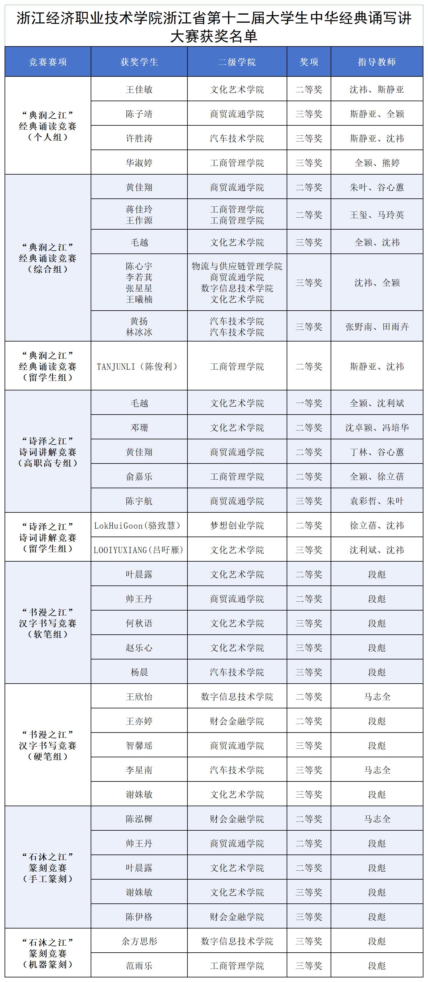 34项省级奖项！浙江经济职业技术学院学子在浙江省第十二届大学生中华经典诵写讲大赛中获佳绩