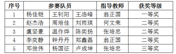 浙江工商职业技术学院应用电子技术专业在 2024年第十二届浙江省大学生电子设计竞赛中喜获佳绩