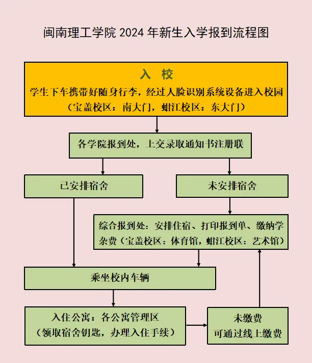 闽南理工学院2024级新生入学指南