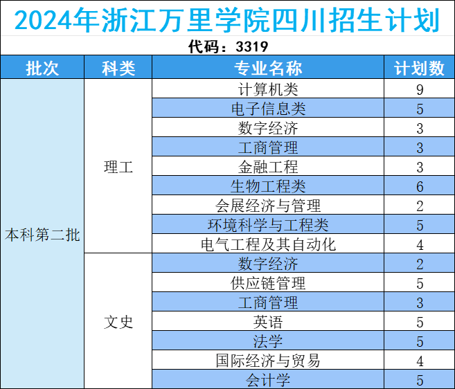 浙江万里学院2024年四川招生计划