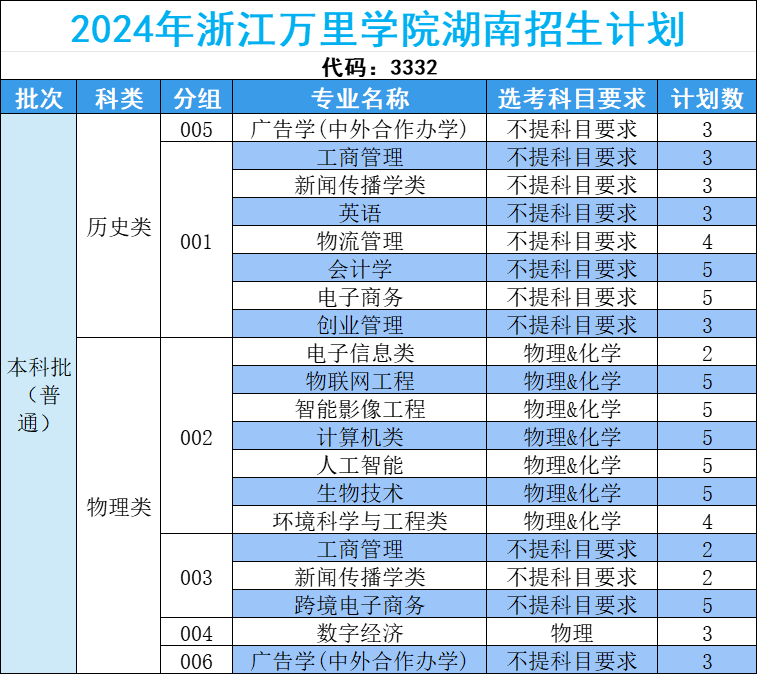 浙江万里学院2024年湖南招生计划