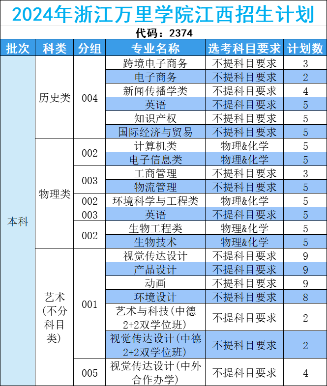 浙江万里学院2024年江西招生计划