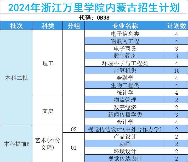 浙江万里学院2024年内蒙古招生计划