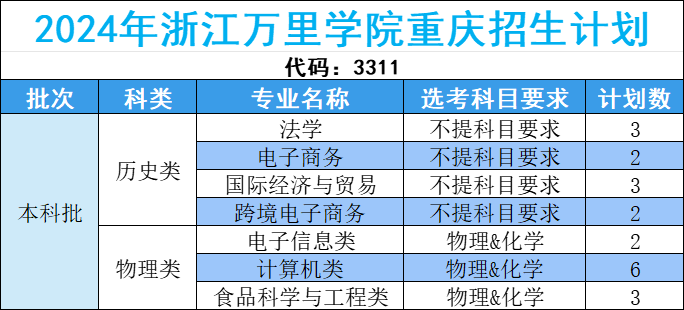 浙江万里学院2024年重庆招生计划