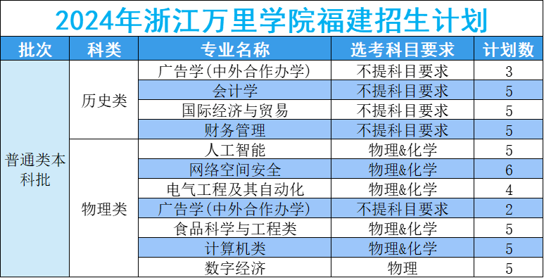 浙江万里学院2024年福建招生计划