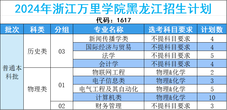 浙江万里学院2024年黑龙江招生计划