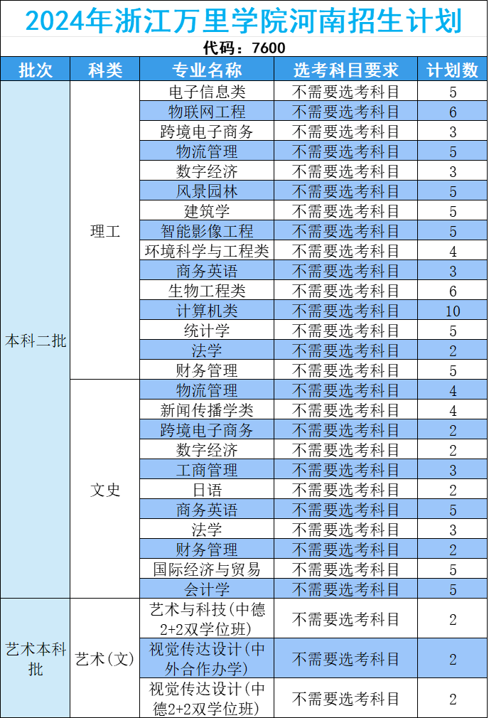 浙江万里学院2024年河南招生计划