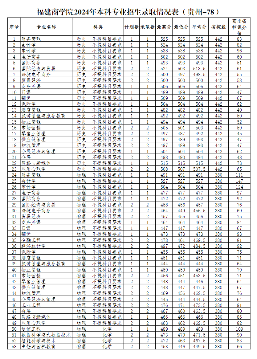 2024긣ѧԺʡ()¼ȡ 