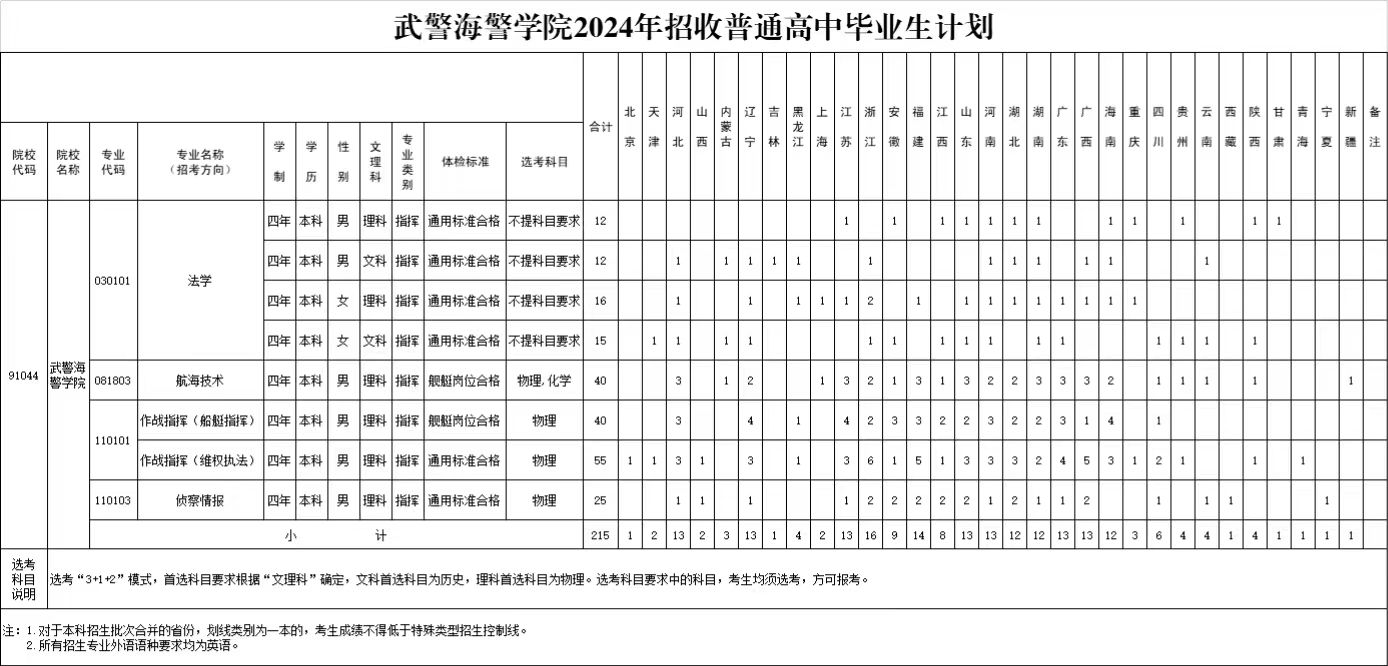 武警海警学院2024年招生计划