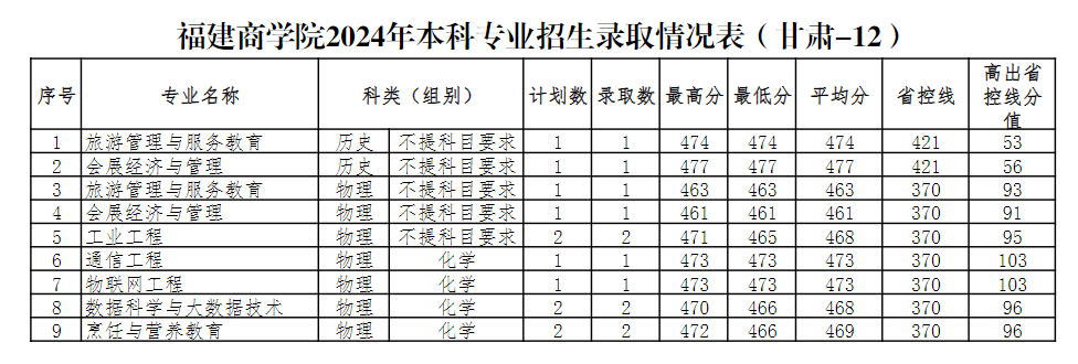 2024긣ѧԺʡƣCΣ¼ȡ