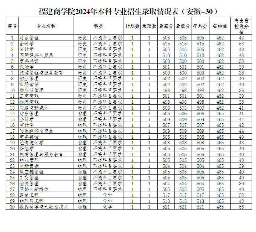 2024年福建商学院安徽省本科（普通批）录取情况