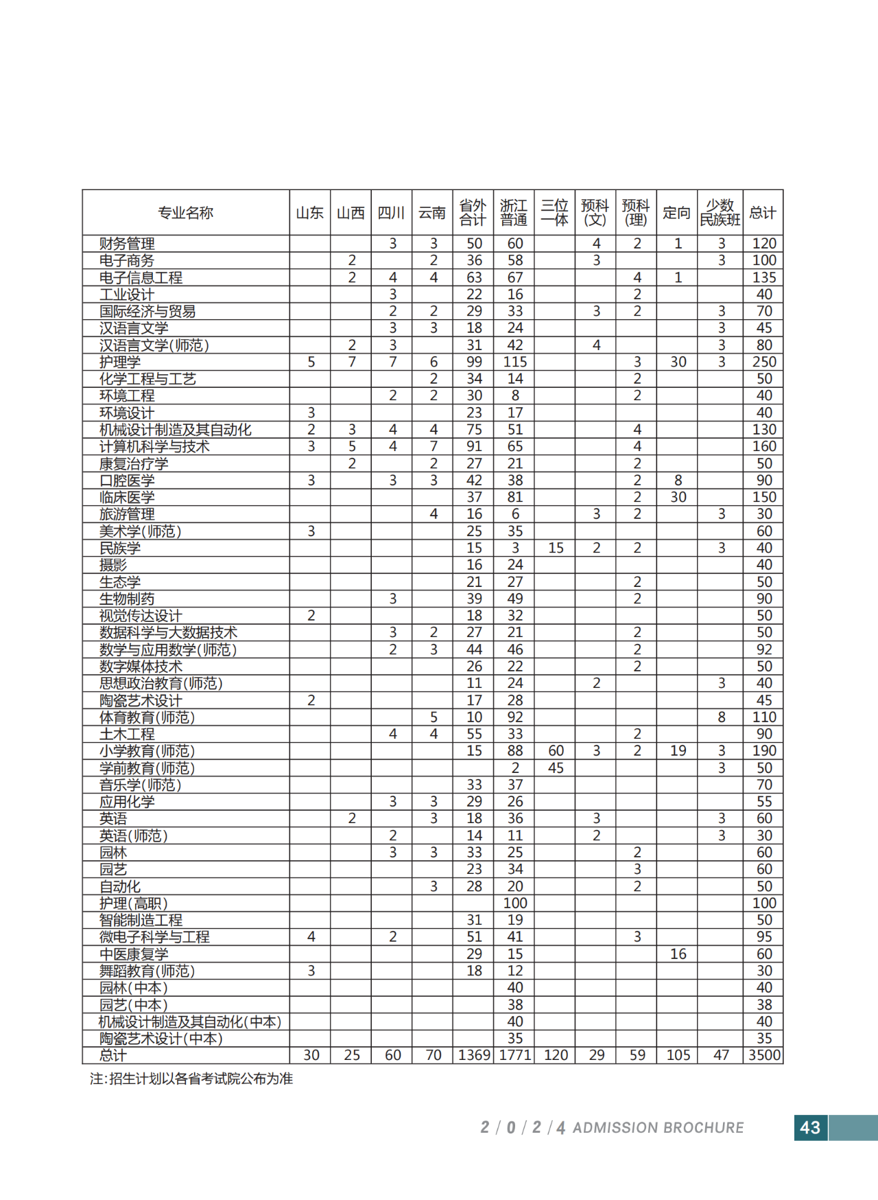 丽水学院2024年招生计划