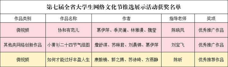 福建师范大学协和学院在第七届全省大学生网络文化节中喜获佳绩