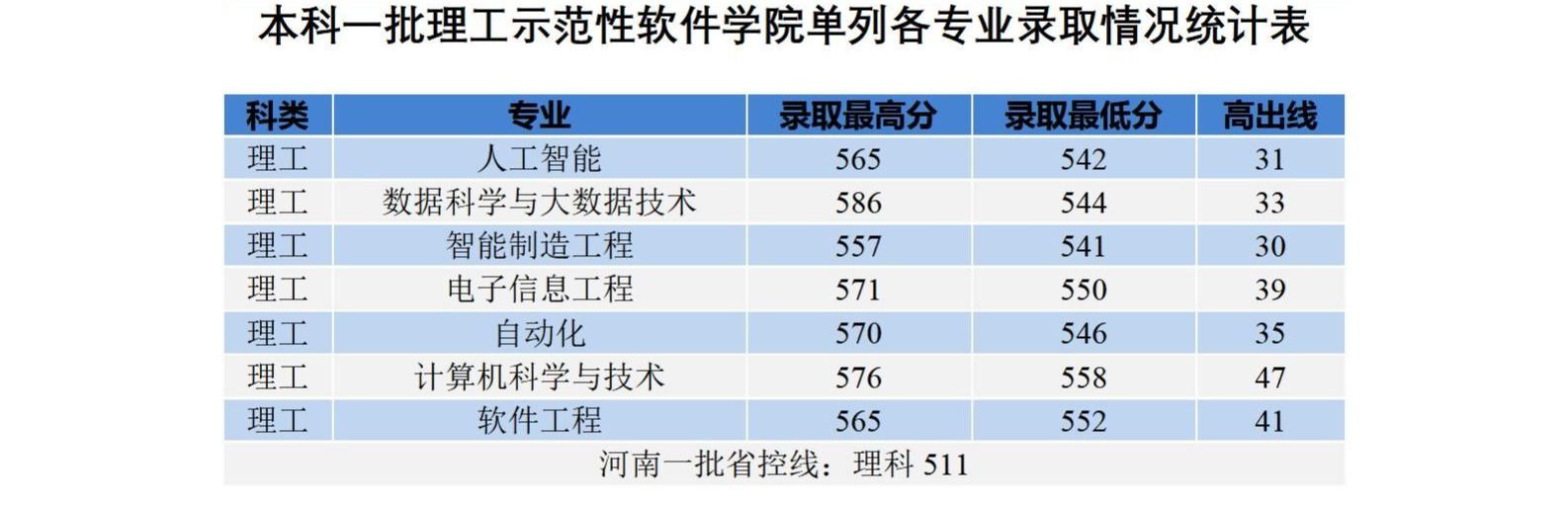 高招快报之三：河南工业大学河南省本科一批录取工作圆满完成