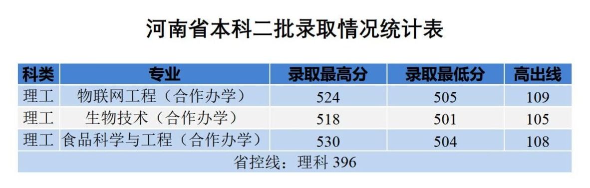 高招快报之五：河南工业大学河南省本科二批录取工作顺利结束