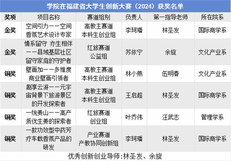 福建师范大学协和学院在福建省大学生创新大赛（2024）斩获佳绩