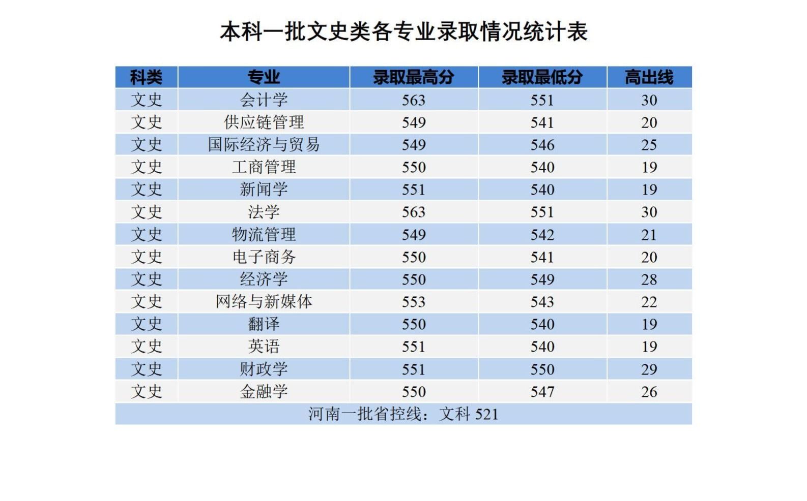 高招快报之三：河南工业大学河南省本科一批录取工作圆满完成