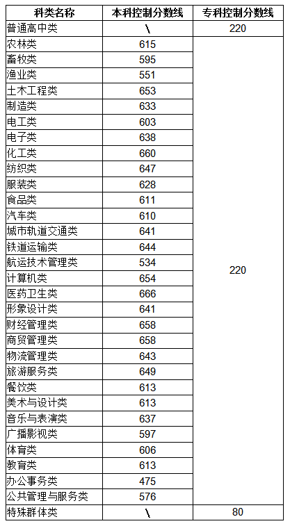 福建高职分类考试怎么选专业？