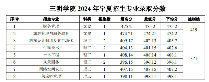 三明学院2024年宁夏招生专业录取分数