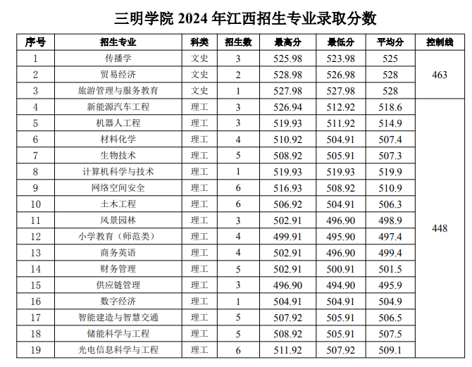 三明学院2024年江西招生专业录取分数