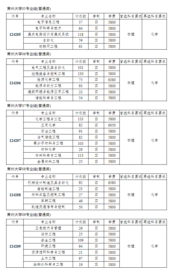 常州大学2024年江苏省本科生招生计划一览表