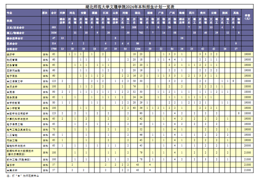 湖北师范大学文理学院2024年本科招生计划