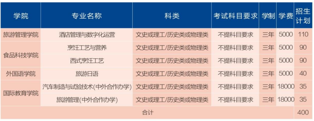 武汉商学院2024年专科专业招生计划