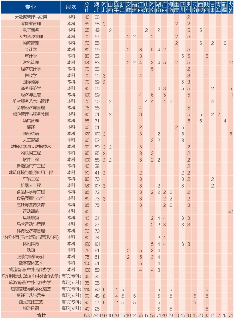 武汉商学院2024年分省专业来源计划表