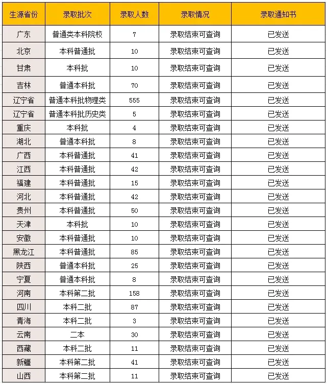 锦州医科大学医疗学院2024年招生录取工作圆满结束