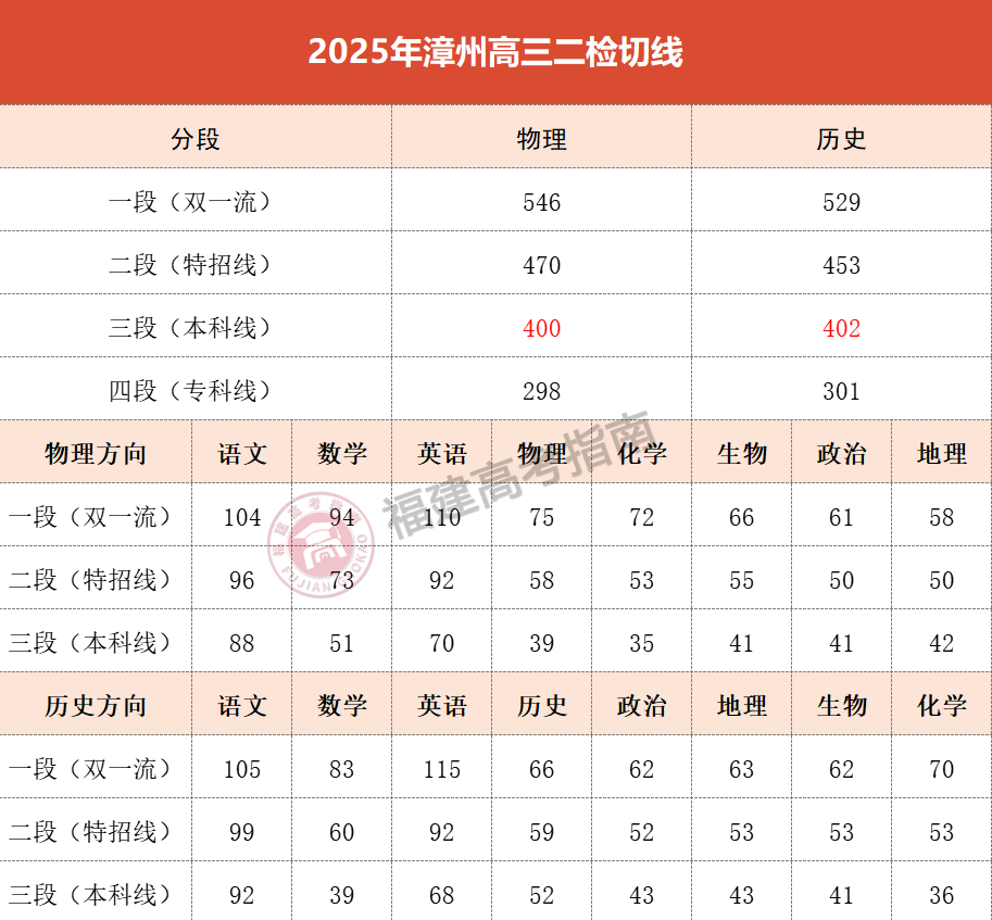 2025ݸ߹400ʷ402